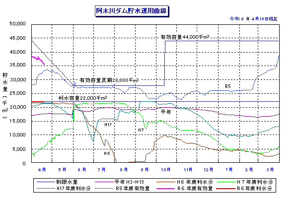 阿木川グラフ